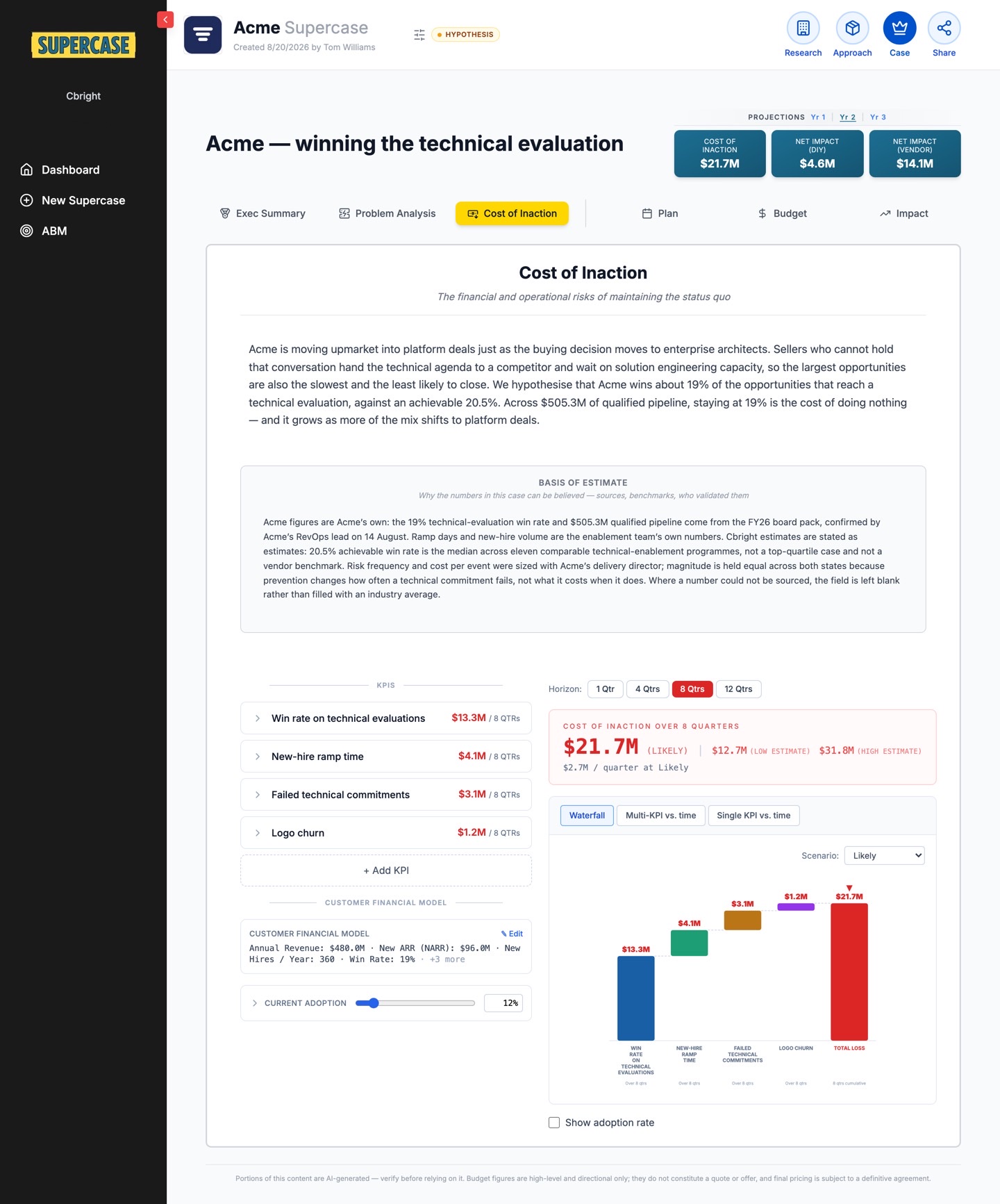 The Supercase cost of inaction tab for Acme: the narrative, the basis of estimate, four KPI rows summing to $21.7M over eight quarters, the customer financial model strip, a current adoption slider and a waterfall chart.